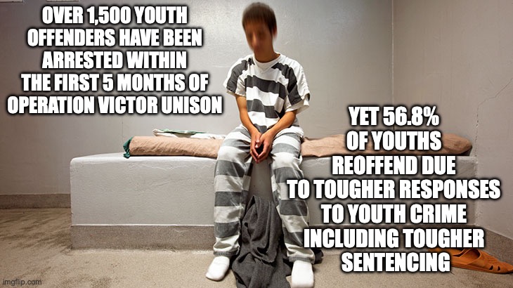 Guess what? Being tough on crime doesn’t work | OVER 1,500 YOUTH OFFENDERS HAVE BEEN ARRESTED WITHIN THE FIRST 5 MONTHS OF OPERATION VICTOR UNISON; YET 56.8% 
OF YOUTHS 
REOFFEND DUE 
TO TOUGHER RESPONSES 
TO YOUTH CRIME 
INCLUDING TOUGHER 
SENTENCING | image tagged in juvenile crime prevention,crime,youth crime,auspol,meanwhile in australia,tough on crime | made w/ Imgflip meme maker