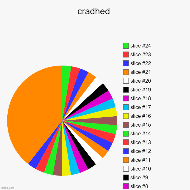 ingore | cradhed | | image tagged in charts,pie charts | made w/ Imgflip chart maker