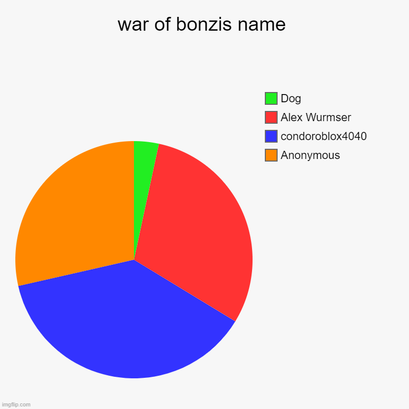 BLARGH | war of bonzis name | Anonymous, condoroblox4040, Alex Wurmser, Dog | image tagged in charts,pie charts | made w/ Imgflip chart maker