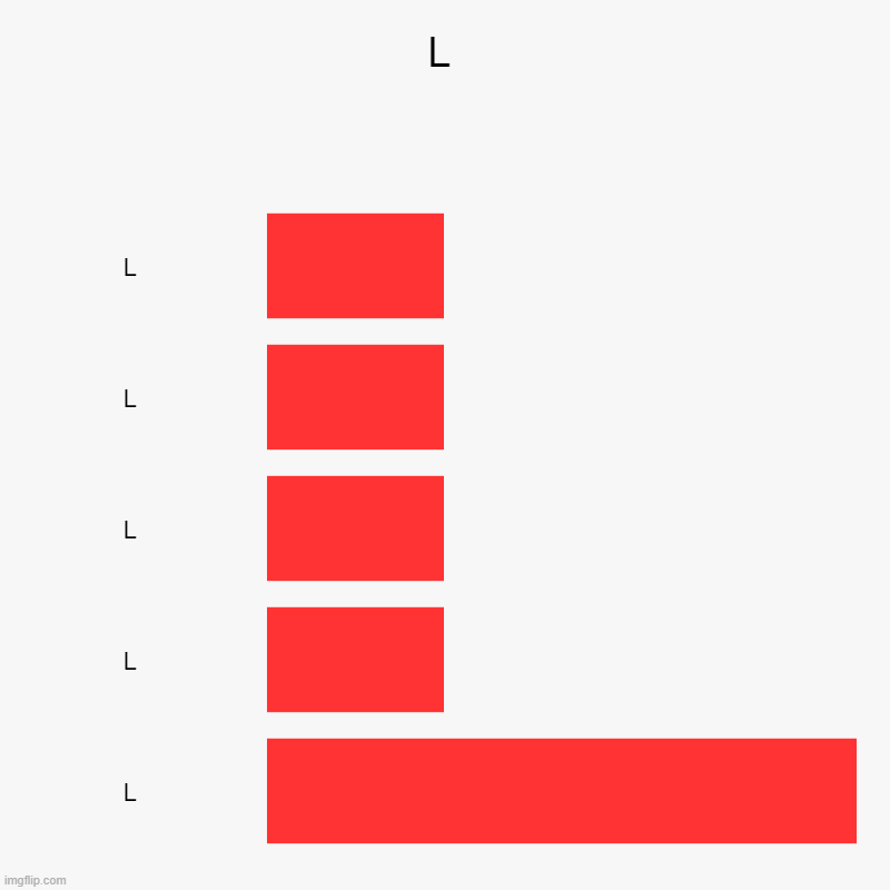 the L chart | L | L, L, L, L, L | image tagged in charts,bar charts | made w/ Imgflip chart maker