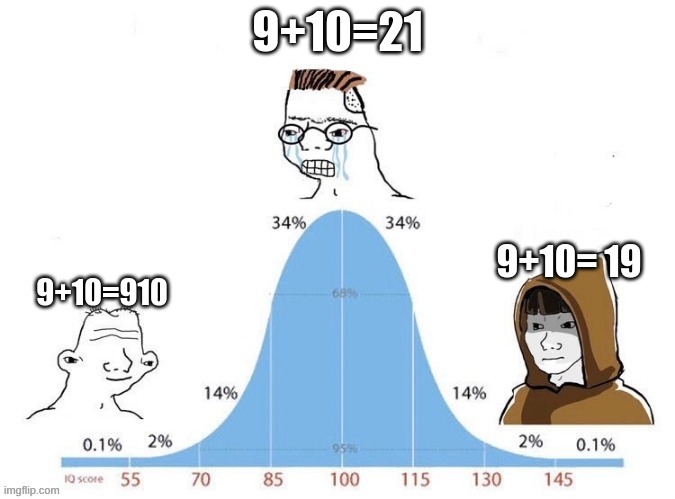 Bell Curve | 9+10=21; 9+10= 19; 9+10=910 | image tagged in bell curve | made w/ Imgflip meme maker