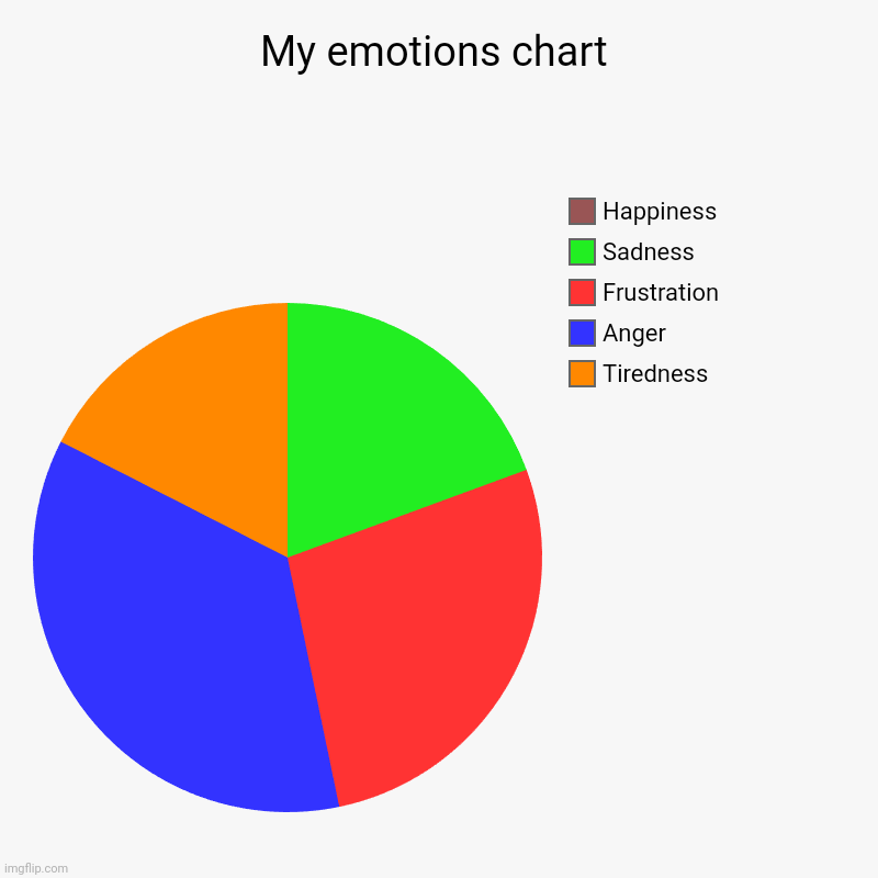 My emotions chart | Tiredness, Anger, Frustration, Sadness, Happiness | image tagged in charts,pie charts,frustration | made w/ Imgflip chart maker