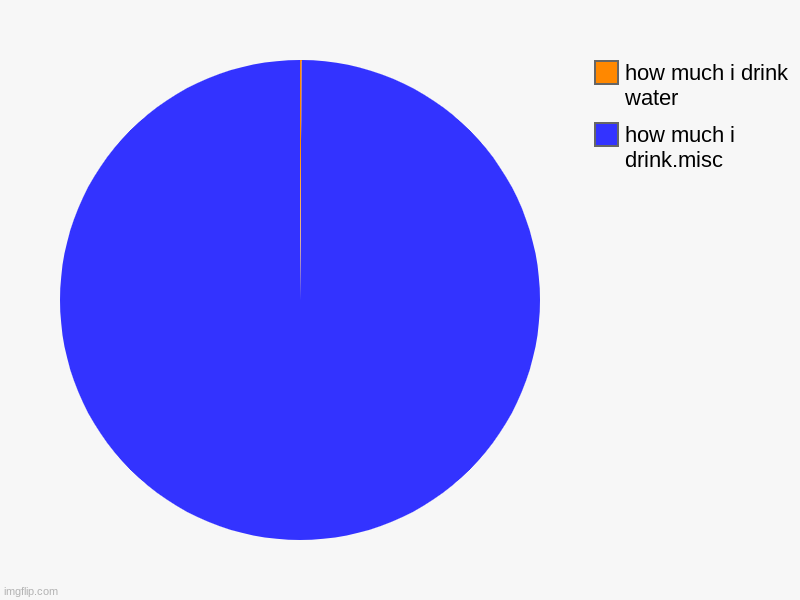 how much i drink.misc, how much i drink water | image tagged in charts,pie charts | made w/ Imgflip chart maker