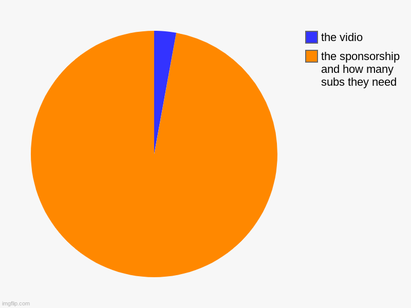 also only 23% of people subscribed please subcribe | the sponsorship and how many subs they need, the vidio | image tagged in charts,pie charts | made w/ Imgflip chart maker