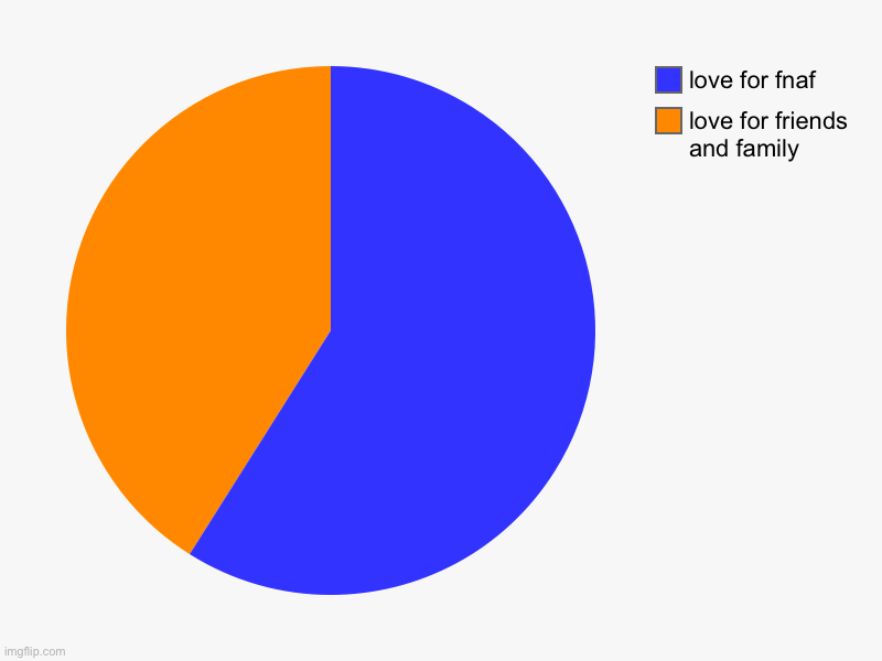 My love | love for friends and family , love for fnaf | image tagged in charts,pie charts | made w/ Imgflip chart maker