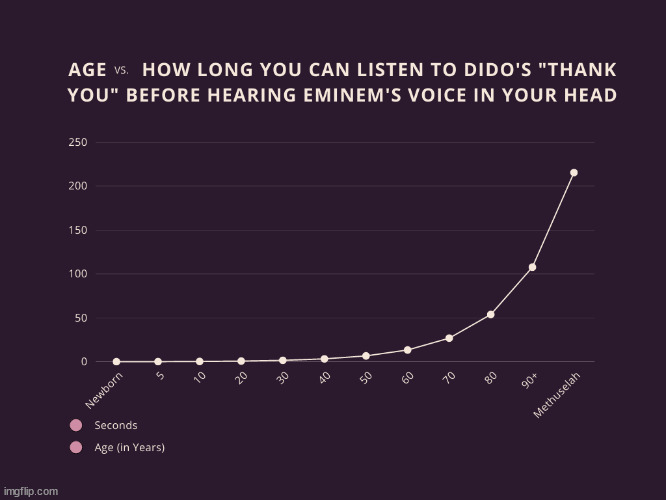 Dido vs. Eminem | image tagged in humor,millennial,music | made w/ Imgflip meme maker