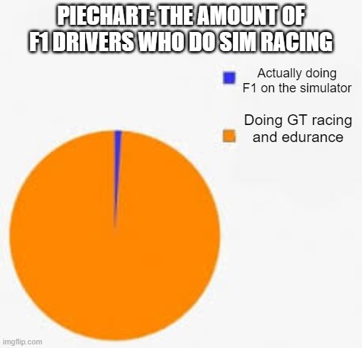 F1 drivers doing sim racing | PIECHART: THE AMOUNT OF F1 DRIVERS WHO DO SIM RACING; Actually doing F1 on the simulator; Doing GT racing and edurance | image tagged in pie chart meme,formula 1,simulation | made w/ Imgflip meme maker