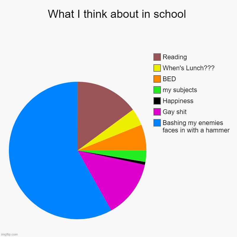 What I think about in school | Bashing my enemies faces in with a hammer, Gay shit, Happiness, my subjects, BED, When's Lunch???, Reading | image tagged in charts,pie charts | made w/ Imgflip chart maker