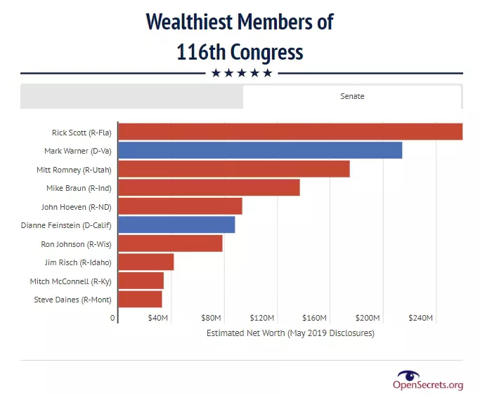 Wealth among US Senators.  Who worships mone? Blank Meme Template