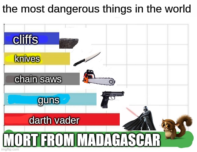 Mort is probably the most dangerous thing known to exist | MORT FROM MADAGASCAR | image tagged in the most dangerous things in the world | made w/ Imgflip meme maker