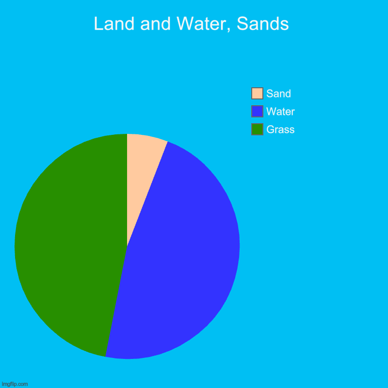 so true | Land and Water, Sands | Grass, Water, Sand | image tagged in charts,pie charts,water,sand,grass,earth | made w/ Imgflip chart maker