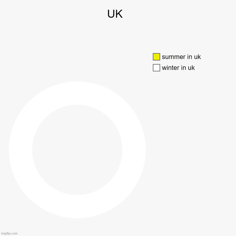 UK  | winter in uk, summer in uk | image tagged in charts,donut charts | made w/ Imgflip chart maker