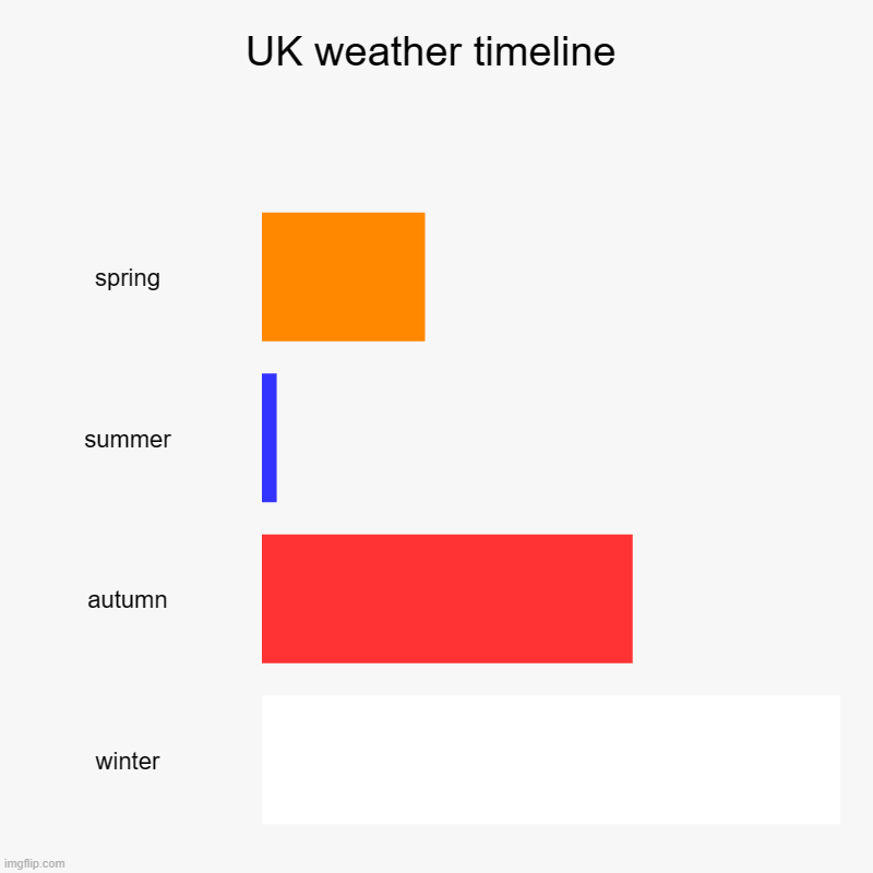 UK weather timeline | spring, summer, autumn, winter | image tagged in charts,bar charts | made w/ Imgflip chart maker