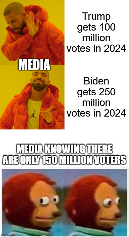 Trump gets 100 million votes in 2024; MEDIA; Biden gets 250 million votes in 2024; MEDIA KNOWING THERE ARE ONLY 150 MILLION VOTERS | image tagged in memes,drake hotline bling,monkey puppet | made w/ Imgflip meme maker