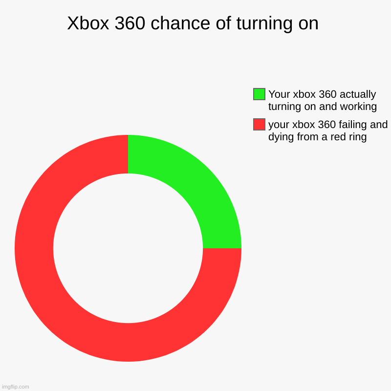 0.25 chance of your Xbox 360 turning on... | Xbox 360 chance of turning on | your xbox 360 failing and dying from a red ring, Your xbox 360 actually turning on and working | image tagged in charts,donut charts,xbox,error,xbox 360,red ring of death | made w/ Imgflip chart maker