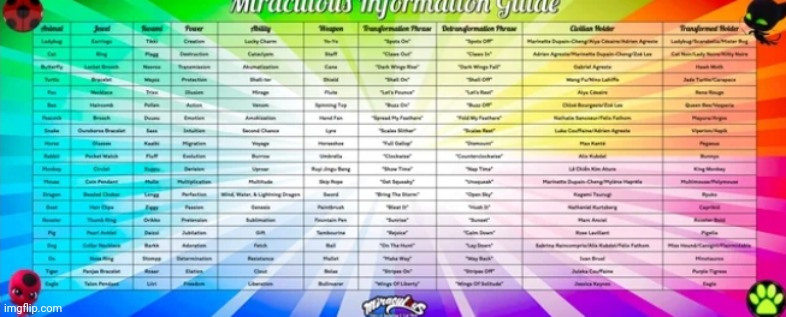 Miraculous info guide (zoom in) | made w/ Imgflip meme maker