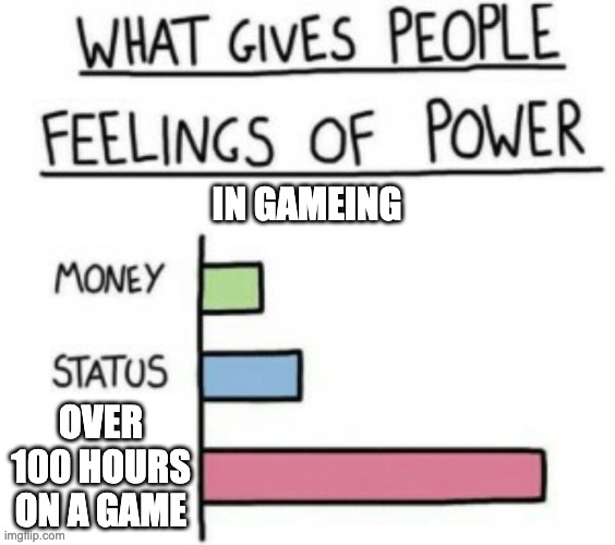 What Gives People Feelings of Power | IN GAMEING; OVER 100 HOURS ON A GAME | image tagged in what gives people feelings of power | made w/ Imgflip meme maker