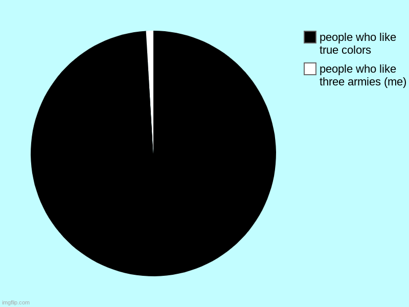 Its only me, right? | people who like three armies (me), people who like true colors | image tagged in pie charts,amphibia,disney,memes,why are you reading the tags | made w/ Imgflip chart maker