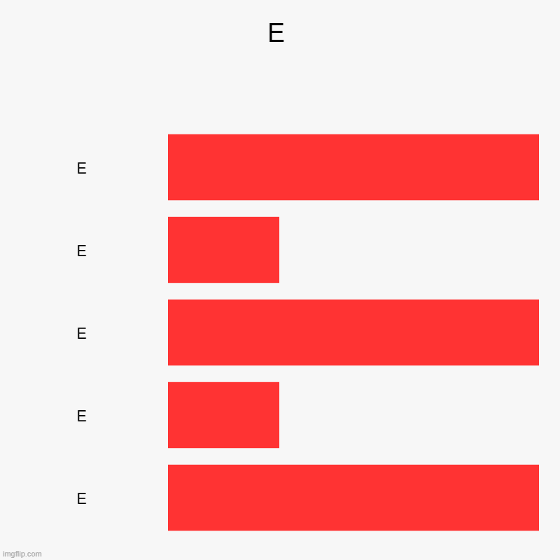 E | E | E, E, E, E, E | image tagged in charts,bar charts | made w/ Imgflip chart maker