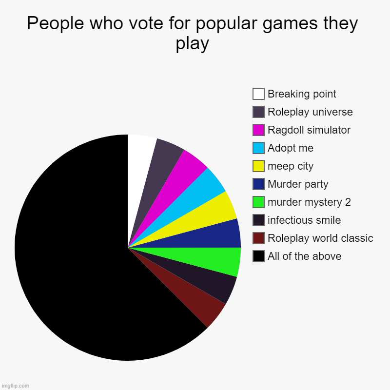 Popular roblox games | People who vote for popular games they play | All of the above, Roleplay world classic, infectious smile, murder mystery 2, Murder party, me | image tagged in charts,pie charts | made w/ Imgflip chart maker