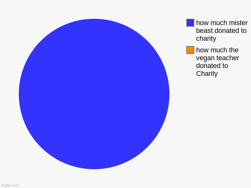 1234 | how much the vegan teacher donated to Charity, how much mister beast donated to charity | image tagged in charts,pie charts | made w/ Imgflip chart maker