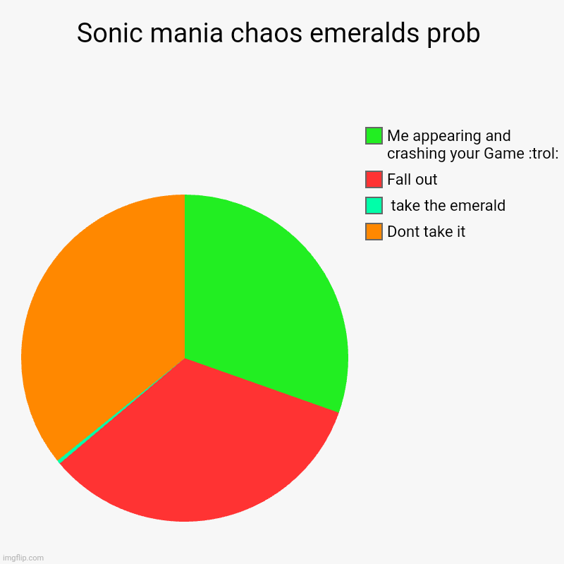 Sonic mania chaos emeralds prob | Dont take it,  take the emerald, Fall out, Me appearing and crashing your Game :trol: | image tagged in charts,pie charts,sonic el erizo | made w/ Imgflip chart maker