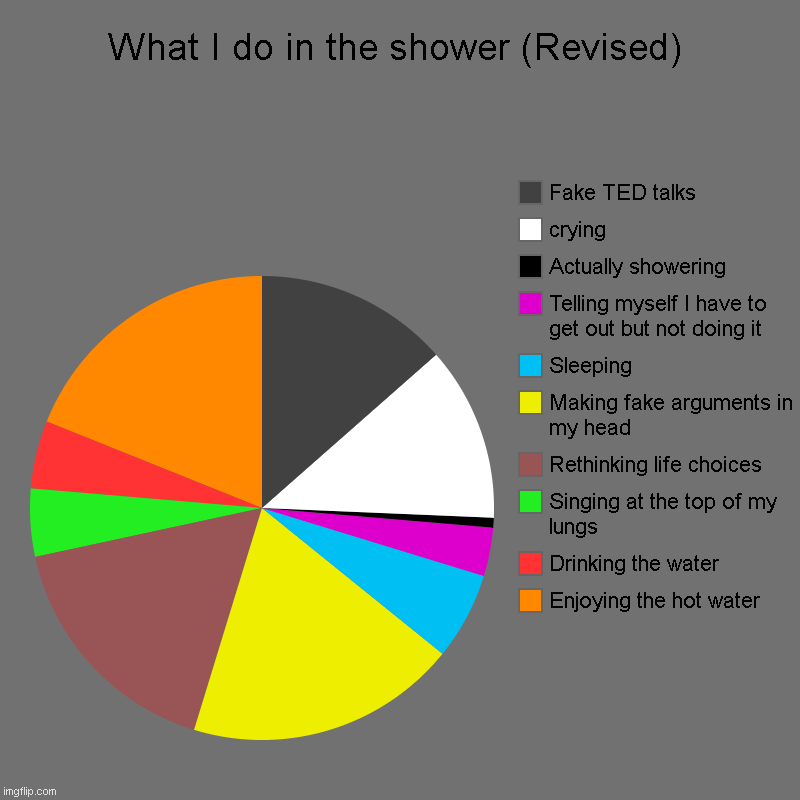What I do in the shower (Revised) | Enjoying the hot water, Drinking the water, Singing at the top of my lungs, Rethinking life choices, Mak | image tagged in charts,pie charts | made w/ Imgflip chart maker