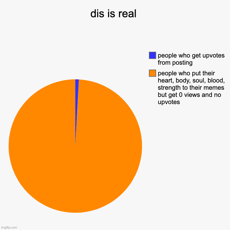 dis real people | dis is real | people who put their heart, body, soul, blood, strength to their memes  but get 0 views and no upvotes, people who get upvotes | image tagged in charts,pie charts | made w/ Imgflip chart maker