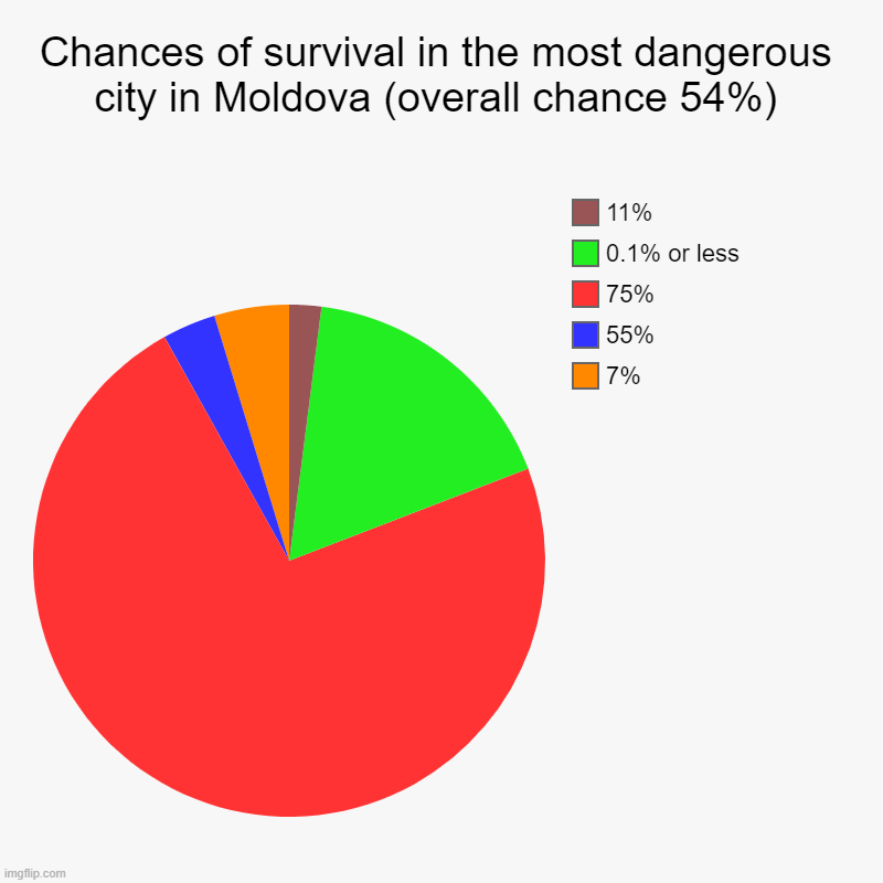 ah yes, chances of survival in the most dangerous city in Moldovaa. | Chances of survival in the most dangerous city in Moldova (overall chance 54%) | 7%, 55%, 75%, 0.1% or less, 11% | image tagged in charts,pie charts | made w/ Imgflip chart maker