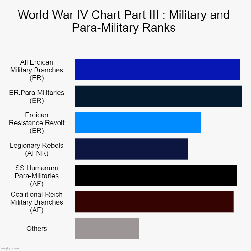 World War IV Chart Part III | World War IV Chart Part III : Military and Para-Military Ranks | All Eroican Military Branches (ER), ER.Para Militaries (ER), Eroican Resist | image tagged in charts,bar charts | made w/ Imgflip chart maker