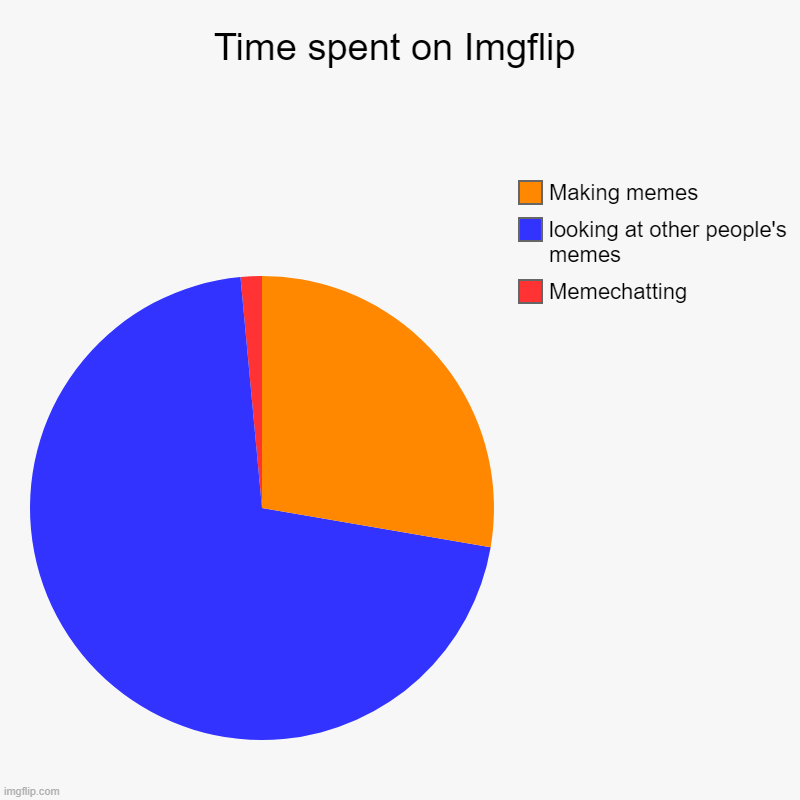 *Information may vary from person to person* | Time spent on Imgflip | Memechatting, looking at other people's memes, Making memes | image tagged in charts,pie charts | made w/ Imgflip chart maker