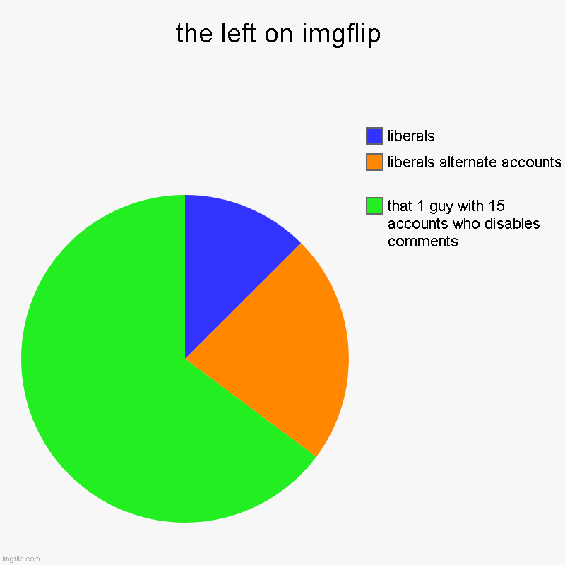 the left on imgflip | that 1 guy with 15 accounts who disables comments, liberals alternate accounts , liberals | image tagged in charts,pie charts | made w/ Imgflip chart maker