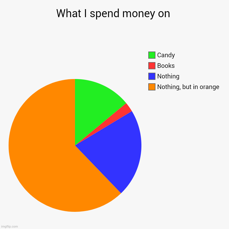 What I spend money on | Nothing, but in orange, Nothing, Books, Candy | image tagged in charts,pie charts | made w/ Imgflip chart maker