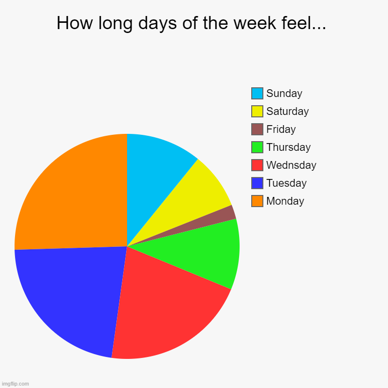 How long days of the week feel... | Monday, Tuesday, Wednsday, Thursday, Friday, Saturday, Sunday | image tagged in charts,pie charts | made w/ Imgflip chart maker