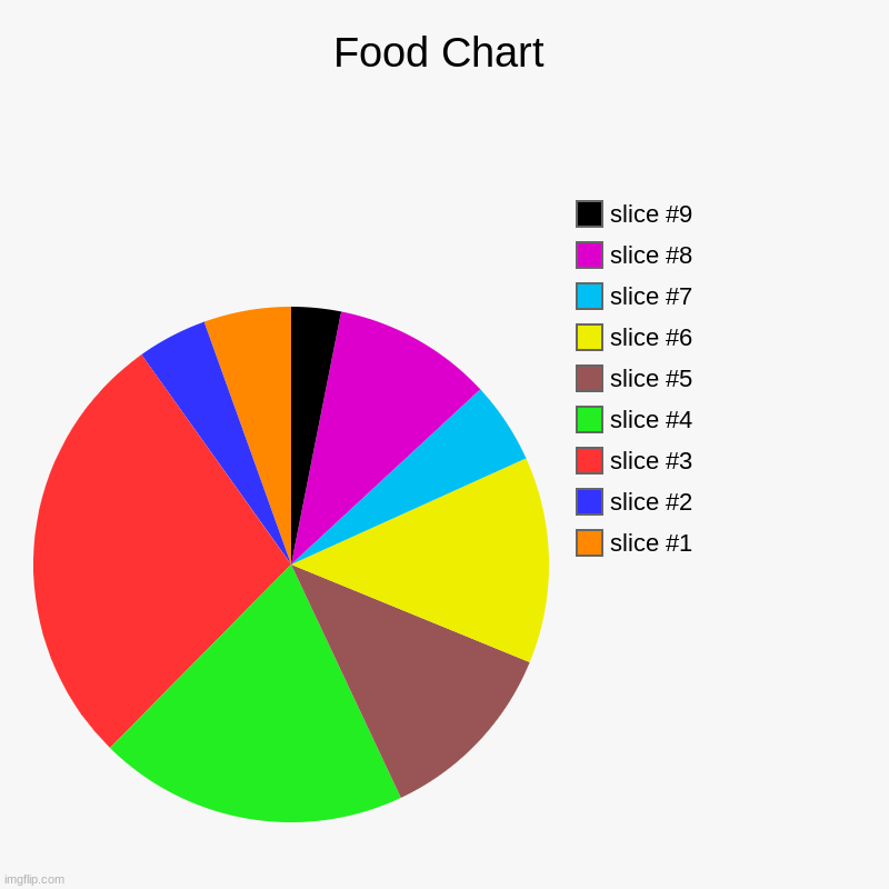 Food Chart | | image tagged in charts,pie charts | made w/ Imgflip chart maker