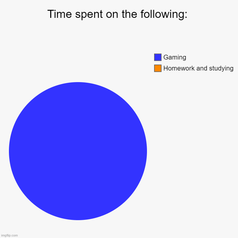 e | Time spent on the following: | Homework and studying, Gaming | image tagged in charts,pie charts | made w/ Imgflip chart maker