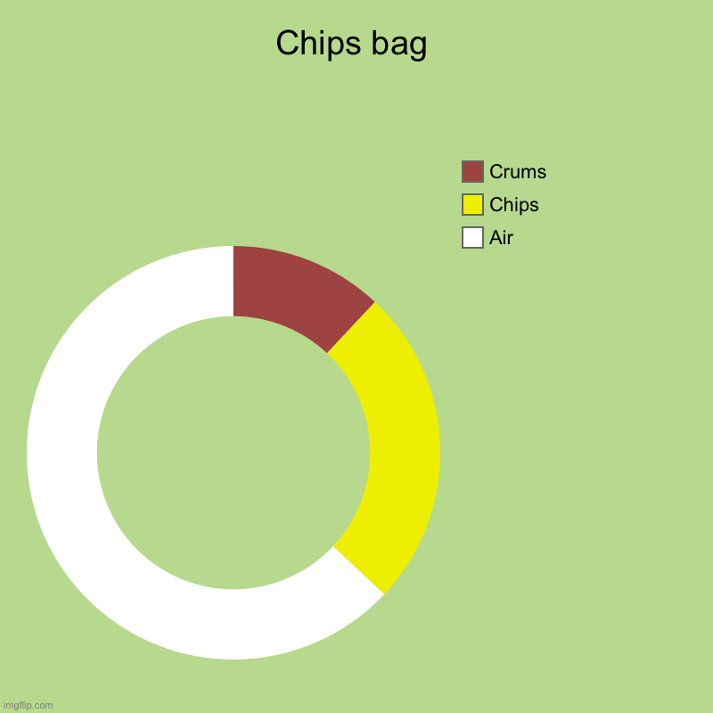 This is just robbery | Chips bag | Air, Chips, Crums | image tagged in charts,donut charts | made w/ Imgflip chart maker