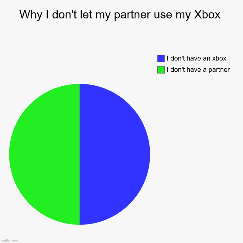 What's a title? | Why I don't let my partner use my Xbox | I don't have a partner, I don't have an xbox | image tagged in charts,pie charts,memes,single | made w/ Imgflip chart maker