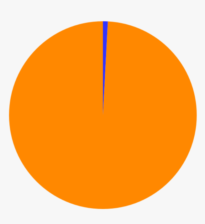 High Quality Pie Chart Sliver Blank Meme Template