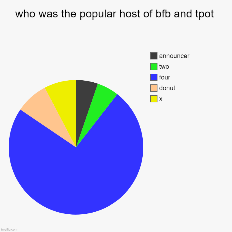 who was the popular host of bfb and tpot | x, donut, four, two, announcer | image tagged in charts,pie charts | made w/ Imgflip chart maker