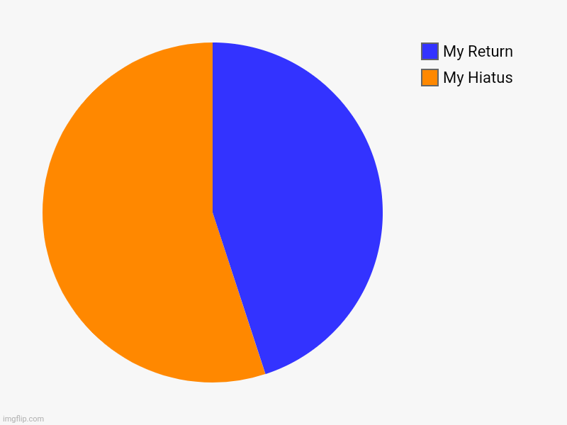 My Hiatus, My Return | image tagged in charts,pie charts | made w/ Imgflip chart maker