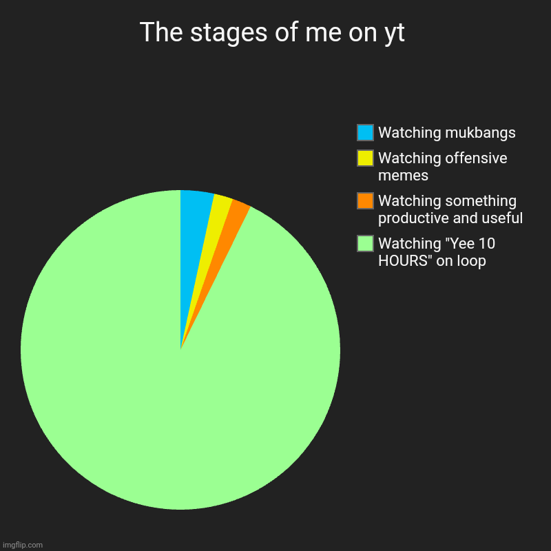 The stages of me on yt | Watching "Yee 10 HOURS" on loop, Watching something productive and useful , Watching offensive memes, Watching mukb | image tagged in charts,pie charts,yee,asmr,food | made w/ Imgflip chart maker
