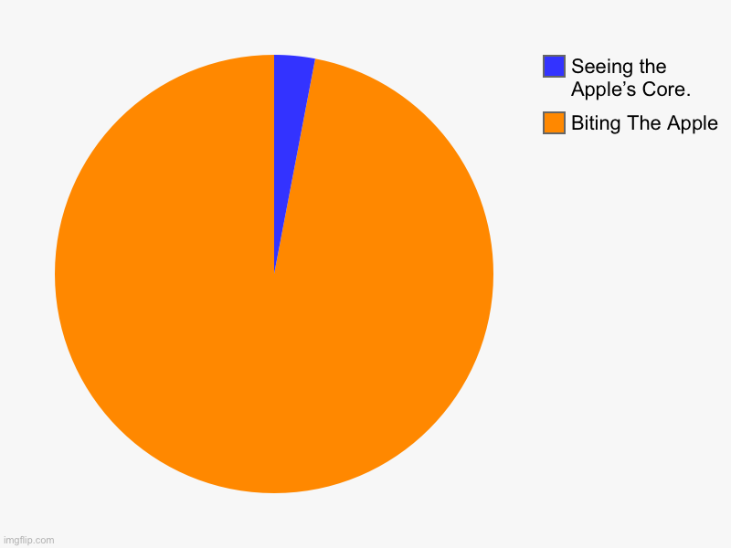 Biting The Apple, Seeing the Apple’s Core. | image tagged in charts,pie charts | made w/ Imgflip chart maker