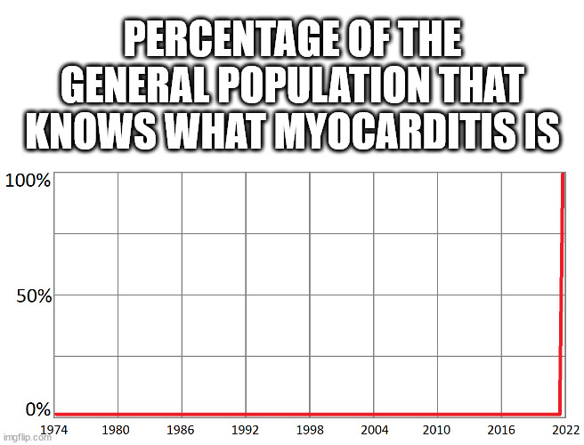 PERCENTAGE OF THE GENERAL POPULATION THAT KNOWS WHAT MYOCARDITIS IS | made w/ Imgflip meme maker