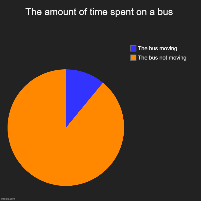 Yeah ikr | The amount of time spent on a bus | The bus not moving, The bus moving | image tagged in charts,pie charts | made w/ Imgflip chart maker