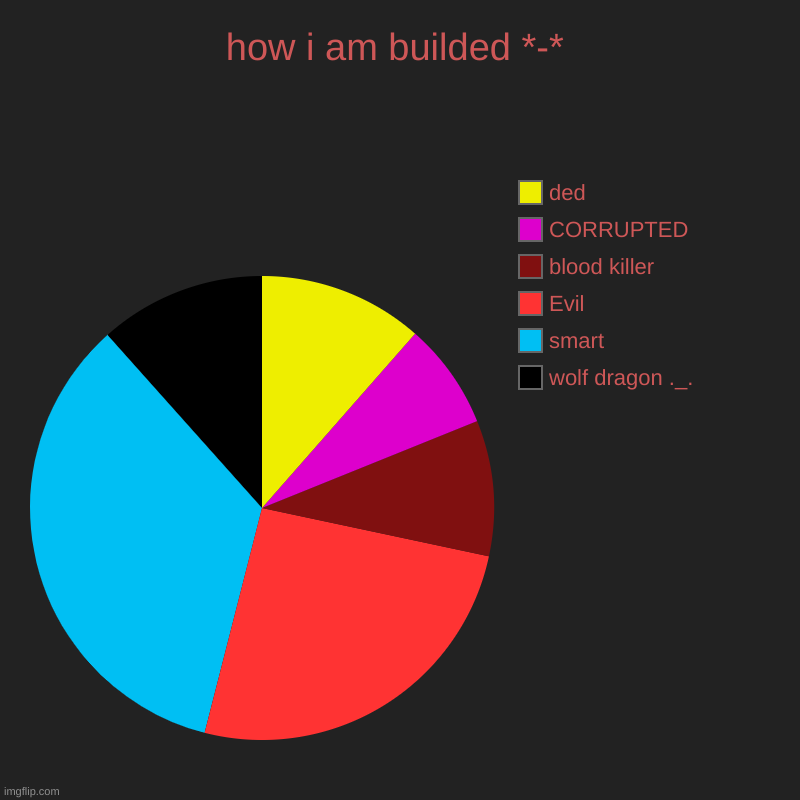 how im builded *-* | how i am builded *-* | wolf dragon ._., smart, Evil, blood killer, CORRUPTED, ded | image tagged in charts,pie charts | made w/ Imgflip chart maker