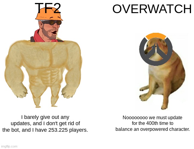 tf2 be like | TF2; OVERWATCH; I barely give out any updates, and I don't get rid of the bot, and I have 253.225 players. Noooooooo we must update for the 400th time to balance an overpowered character. | image tagged in memes,buff doge vs cheems | made w/ Imgflip meme maker