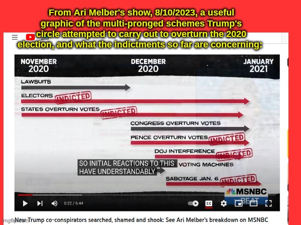 From Ari Melber's show, 8/10/2023, a useful graphic of the multi-pronged schemes Trump's circle attempted to carry out to overturn the 2020 election, and what the indictments so far are concerning: | made w/ Imgflip meme maker