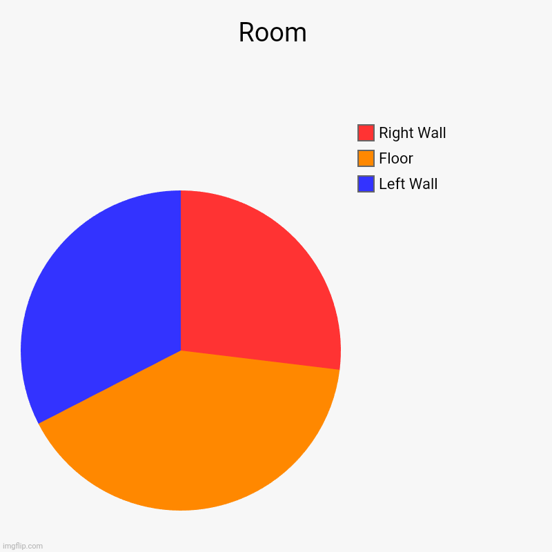 Room | Left Wall, Floor, Right Wall | image tagged in charts,pie charts | made w/ Imgflip chart maker