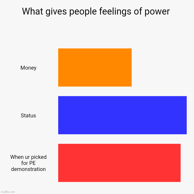 Can u relate | What gives people feelings of power | Money, Status, When ur picked for PE demonstration | image tagged in charts,bar charts | made w/ Imgflip chart maker